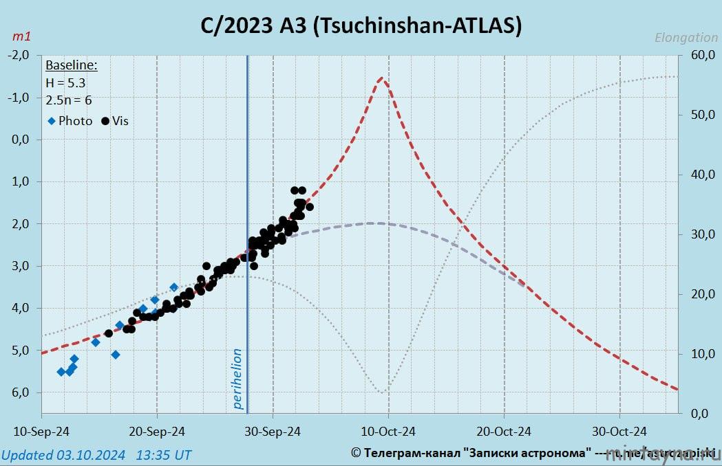 Comet A3 Tsuchinshan-ATLAS expected brightness