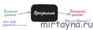Тестирование методом “черного ящика” Тестирование методом “черного ящика”