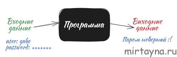 Черный ящик: данные (логин и пароль) поступают в программу, а она выдает результат ("Пароль неверный").