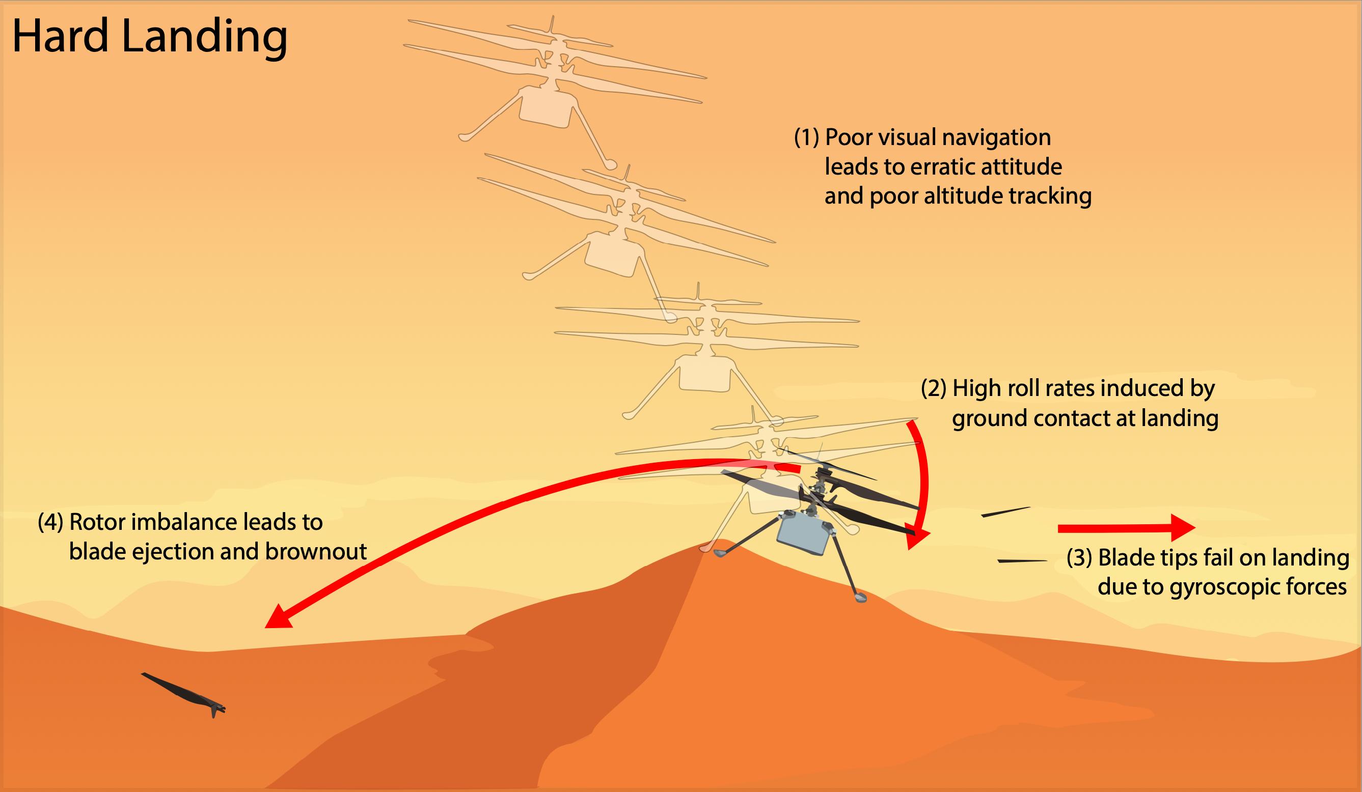 Ingenuity hard landing scenario