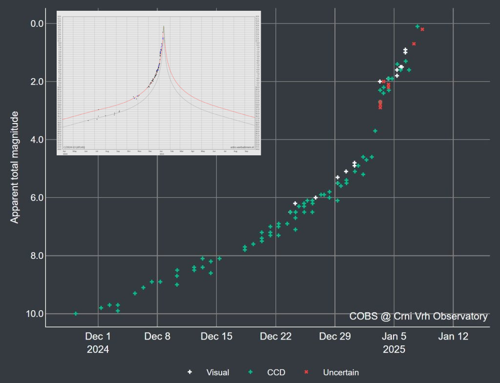 Comet C/2024 G3 ATLAS light curve