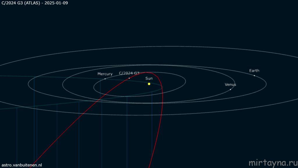 C/2024 G3 ATLAS trajectory