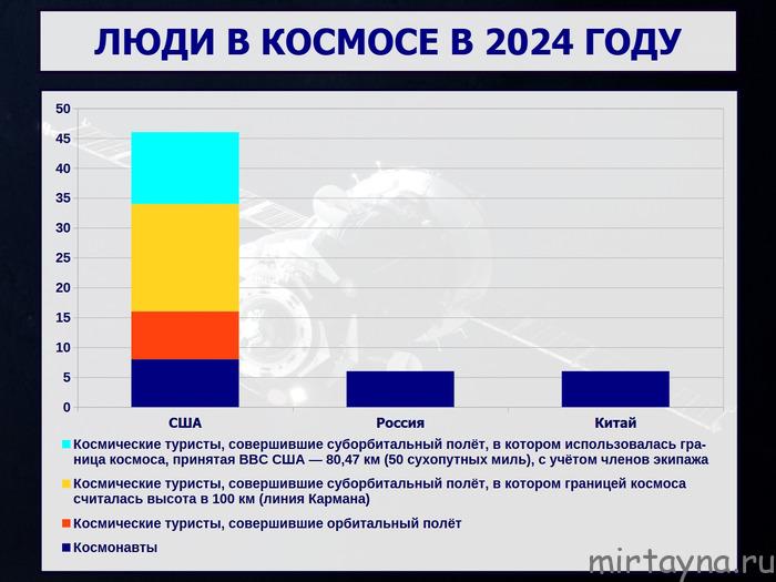 Космическая деятельность стран в 2024 году: статистика, динамика, интересные события и люди в космосе
