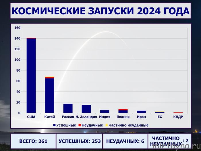 Космическая деятельность стран в 2024 году: статистика, динамика, интересные события и люди в космосе