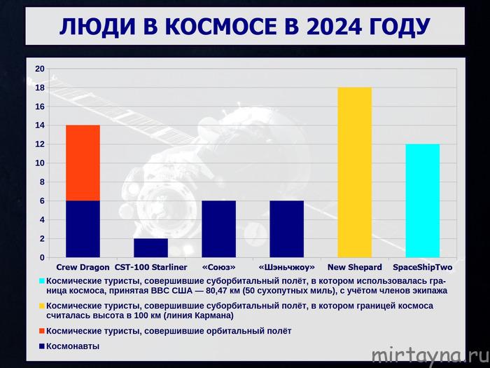 Космическая деятельность стран в 2024 году: статистика, динамика, интересные события и люди в космосе