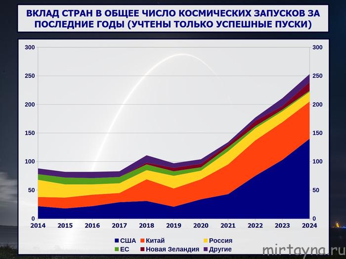 Космическая деятельность стран в 2024 году: статистика, динамика, интересные события и люди в космосе