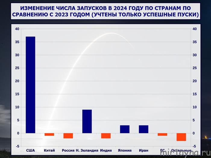 Космическая деятельность стран в 2024 году: статистика, динамика, интересные события и люди в космосе
