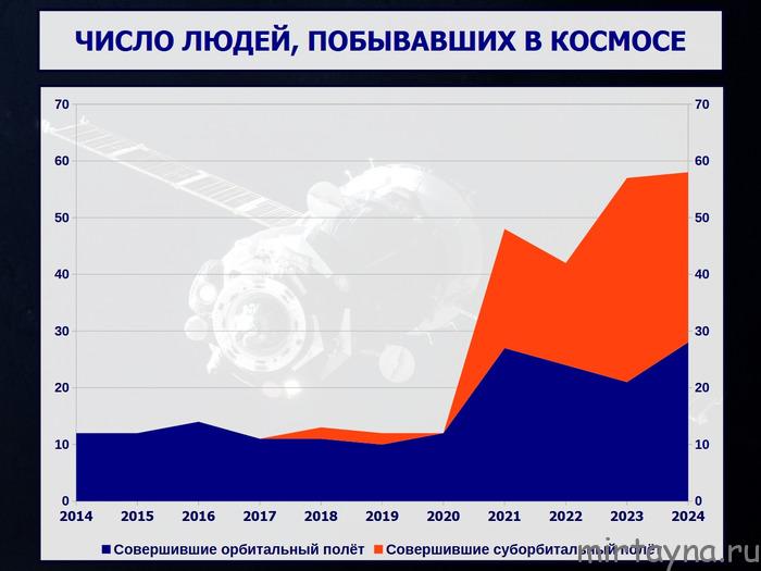 Космическая деятельность стран в 2024 году: статистика, динамика, интересные события и люди в космосе