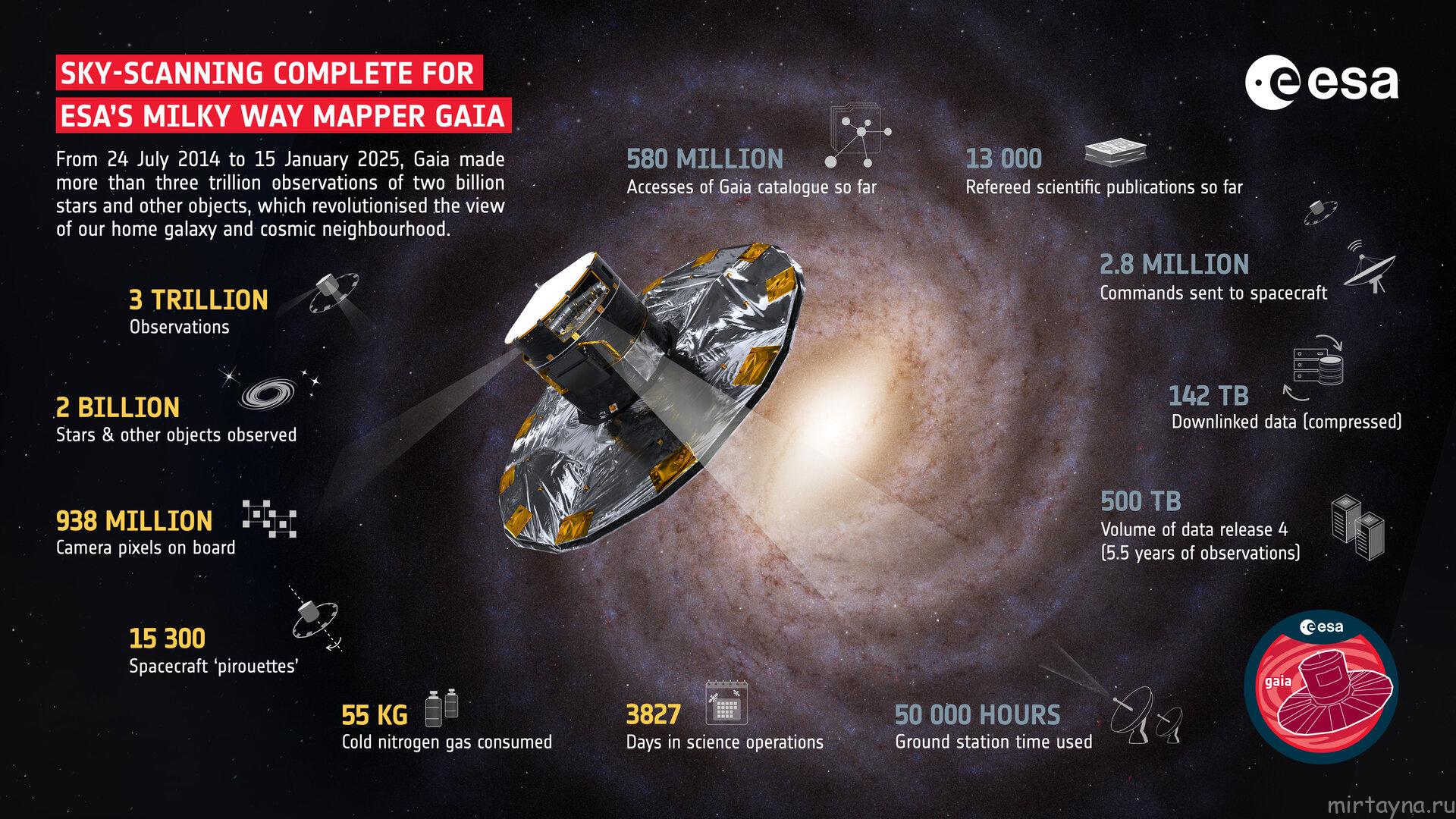 Gaia sky scanning complete infographics