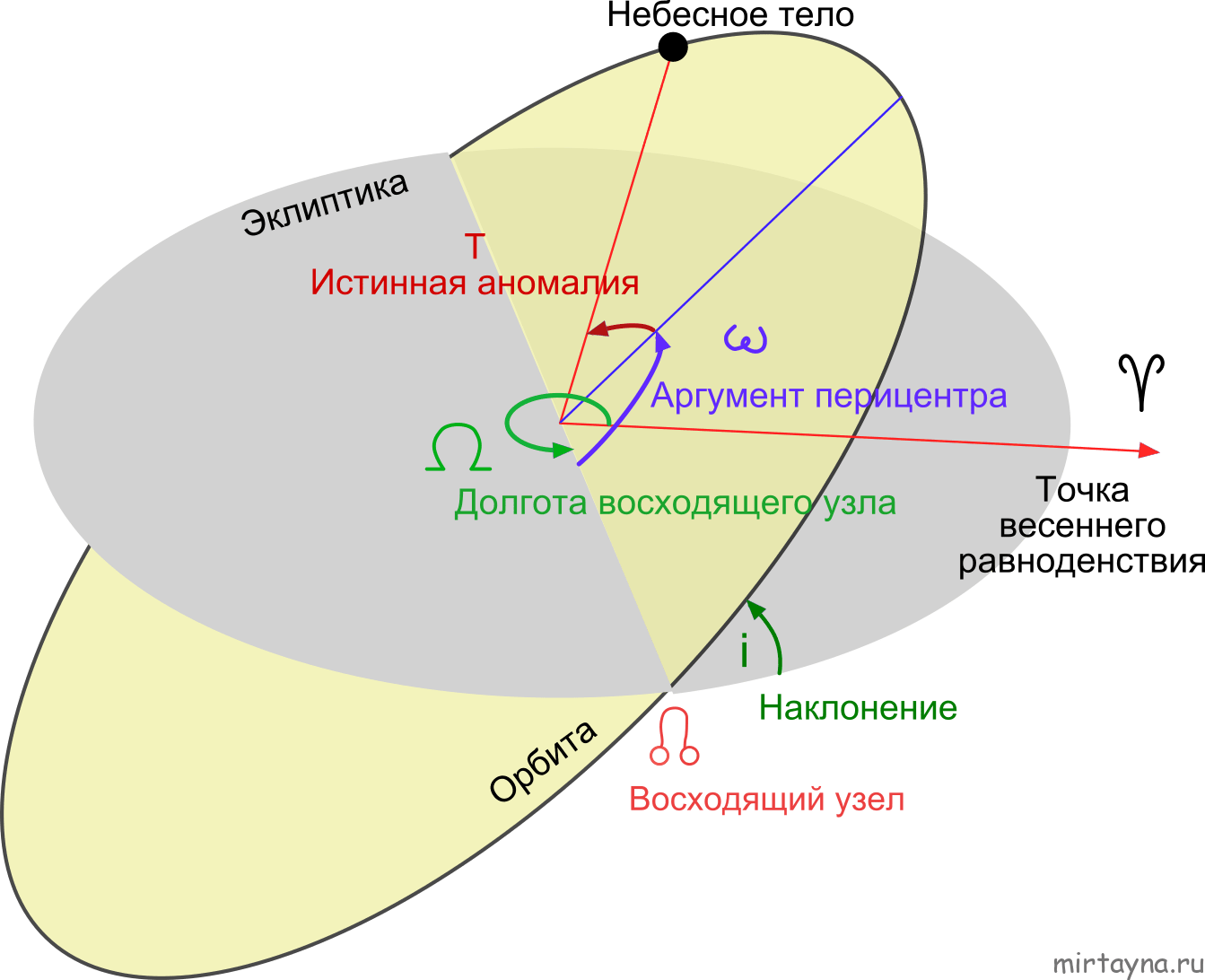 Kepler orbital elements