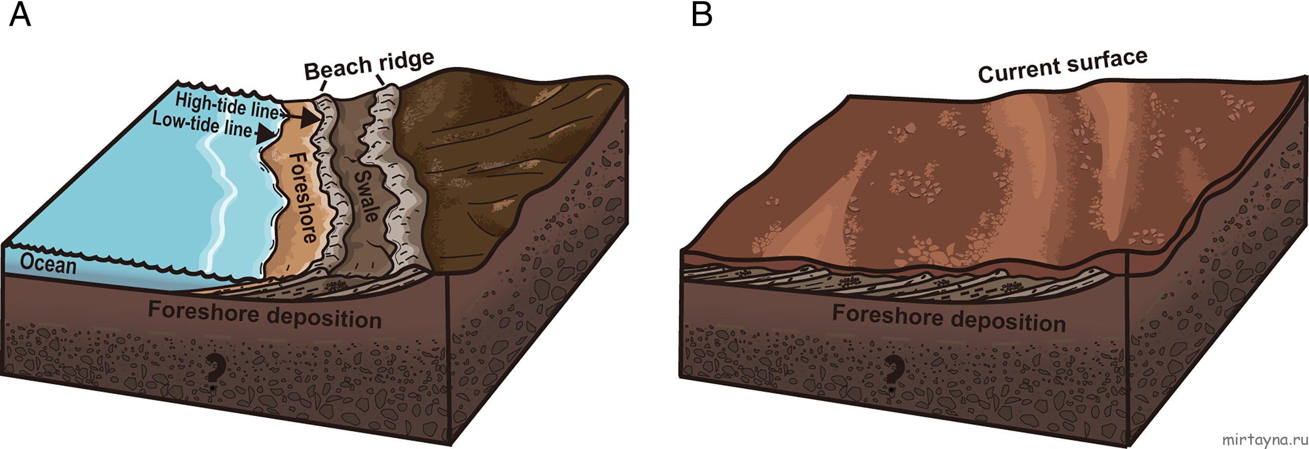 Martian beach sedimentation sketch