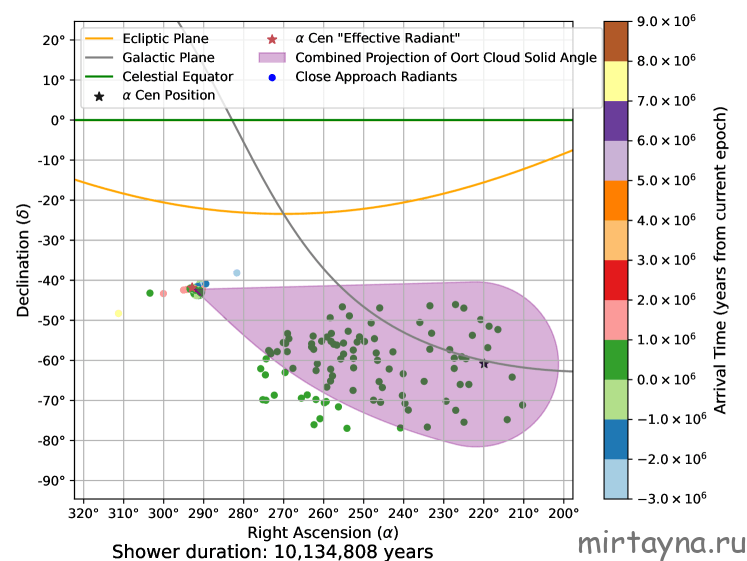 Alpha Centauri simulated material reaching Solar System