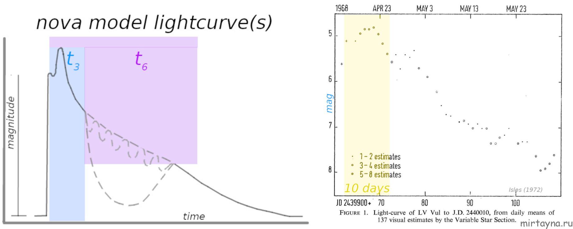 Nova model light curve