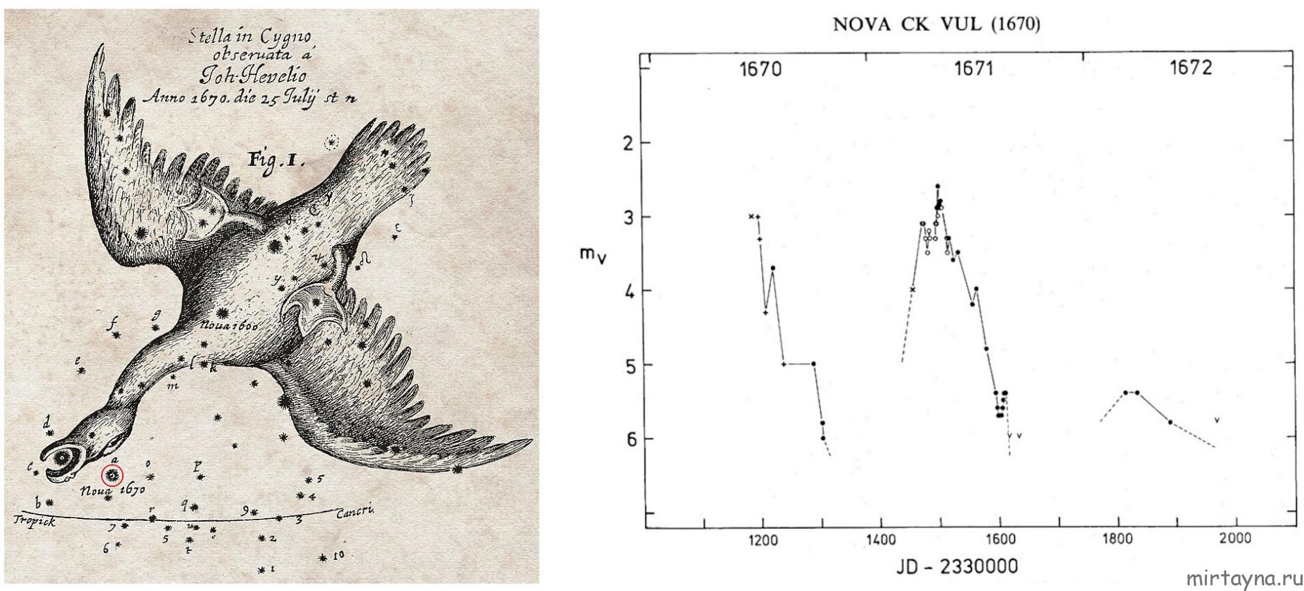 Nova Volpeculae 1670 Hevelius