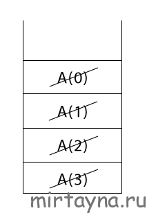 Тот же стек вызовов, но все элементы зачеркнуты