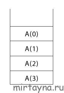 Стек вызовов с элементами, сверху вниз: A(0), A(1), A(2), A(3).