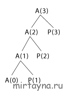 Изображение дерева вызовов